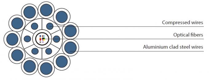 Typical Designs of Lightning Resistant Central Stainless Steel Tube OPGW with Compressed Wires
