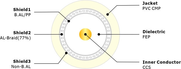RG6 U Tri 77% CMP UL Certificated Cross Section