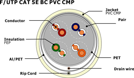 0.50mm Solid Bare Copper FEP Insulation Cat5e Network Cable UL ETL Certified F/UTP CAT5e Indoor Ethernet Cable