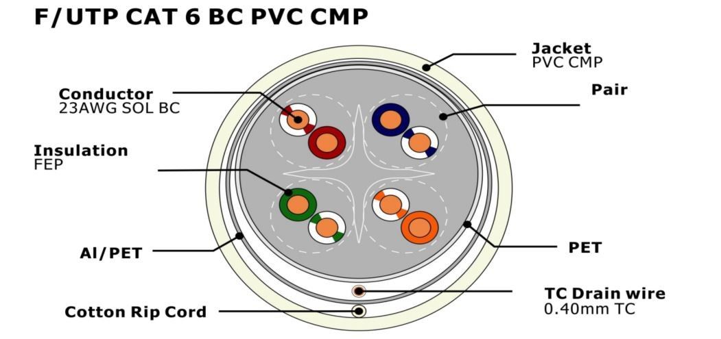 0.57mm Copper Conductor F/UTP CAT6 Network Cable with Plenum PVC Jacket and UL/ETL CMP Certification